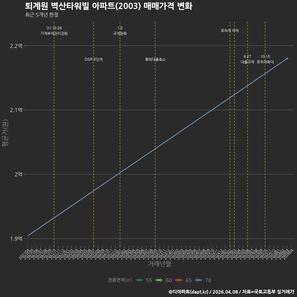 퇴계원 벽산타워빌 아파트(2003) 매매가격 변화