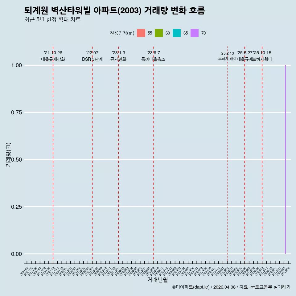 퇴계원 벽산타워빌 아파트(2003) 거래량 변화 흐름