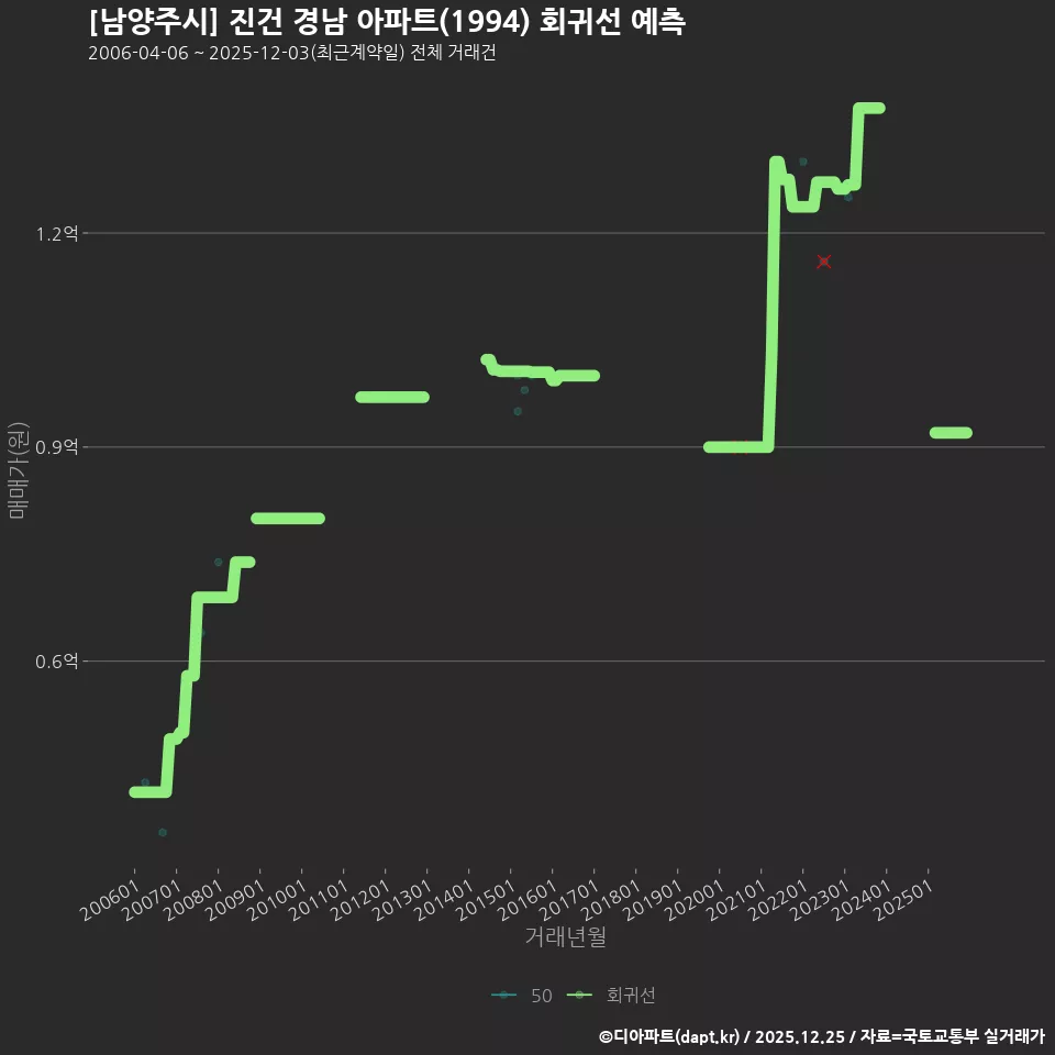 [남양주시] 진건 경남 아파트(1994) 회귀선 예측