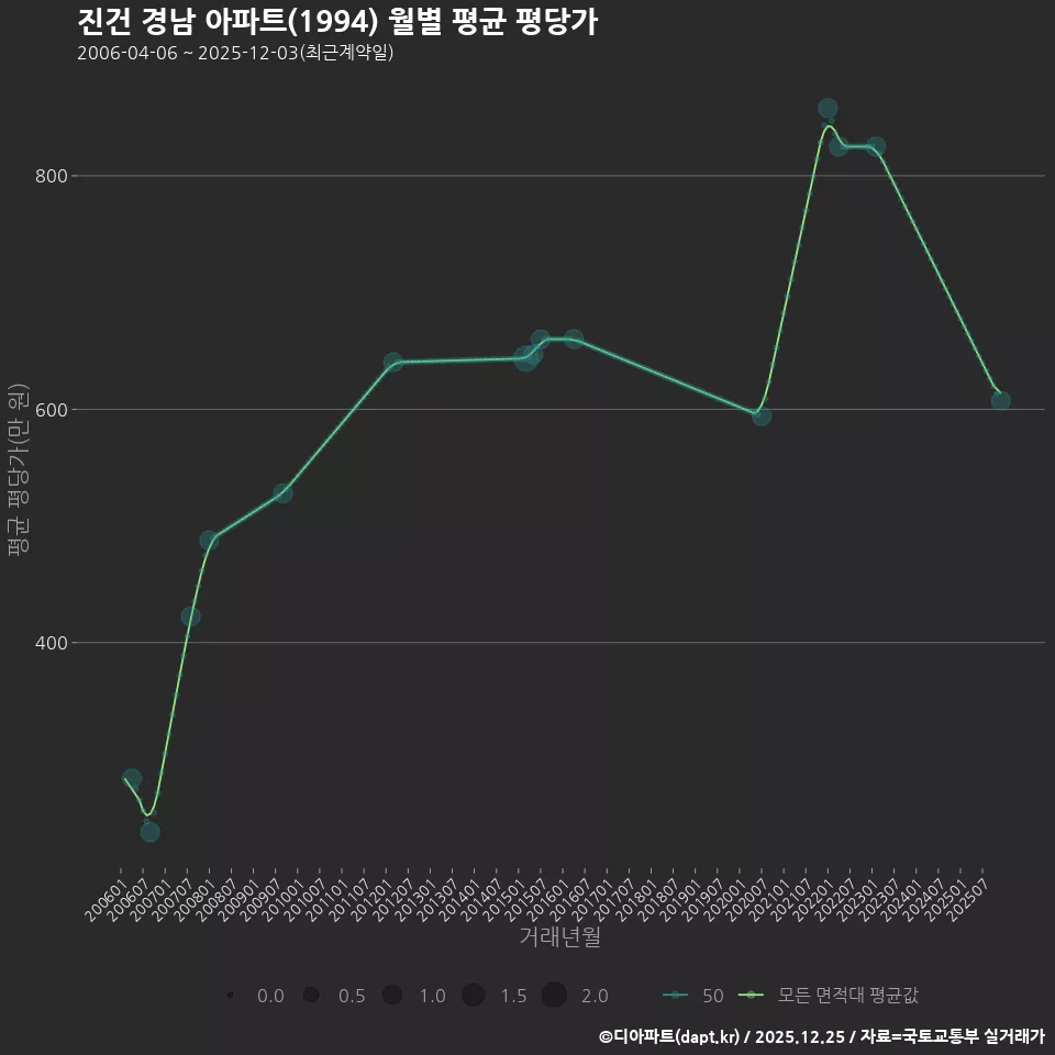 진건 경남 아파트(1994) 월별 평균 평당가