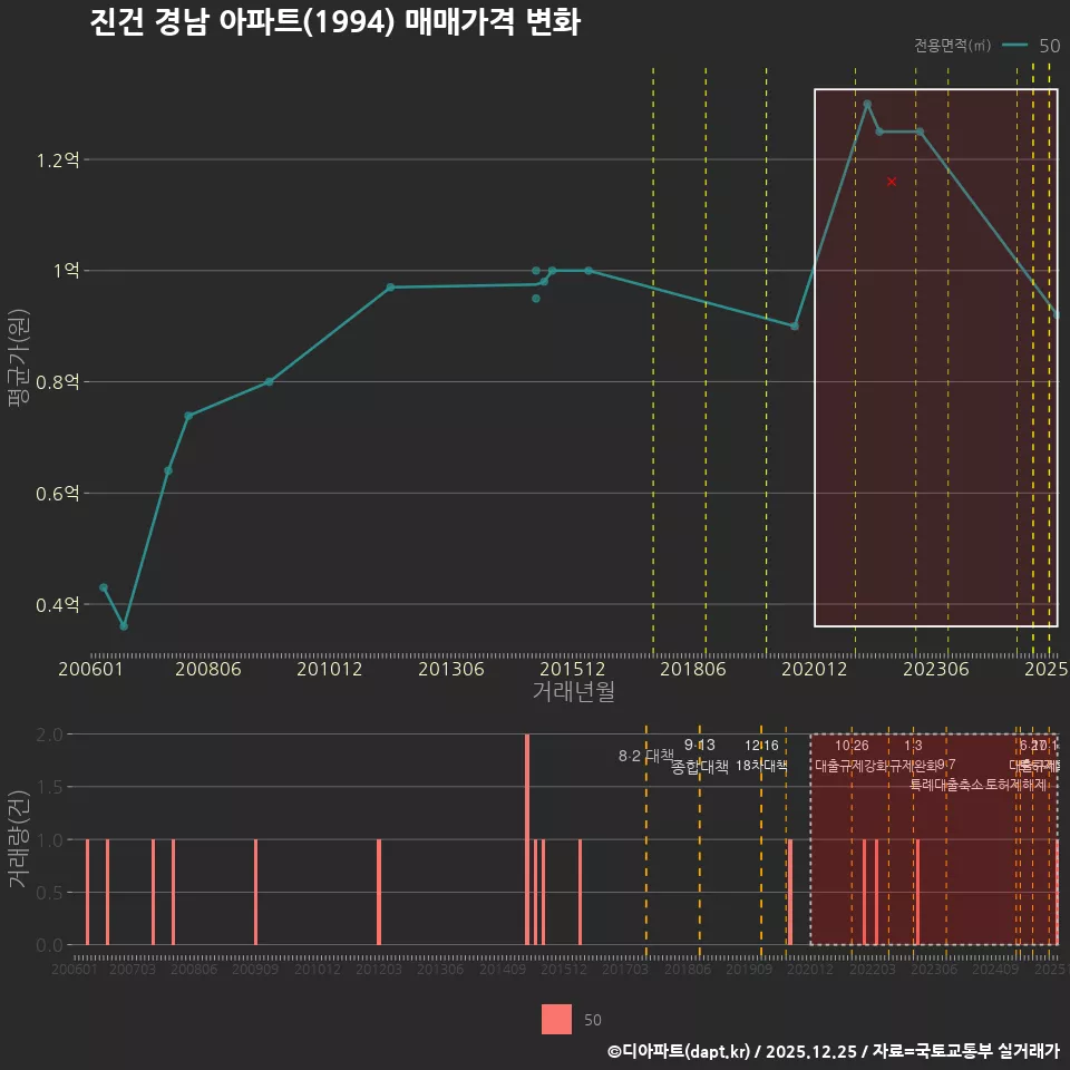 진건 경남 아파트(1994) 매매가격 변화