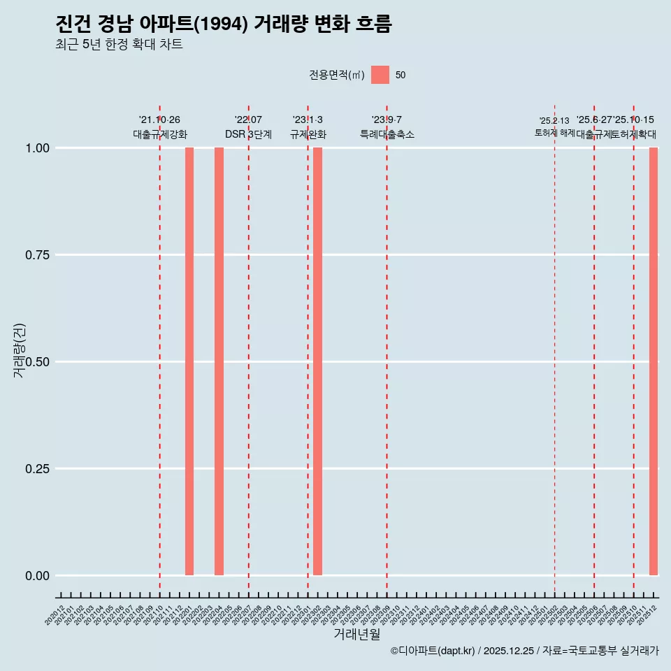 진건 경남 아파트(1994) 거래량 변화 흐름