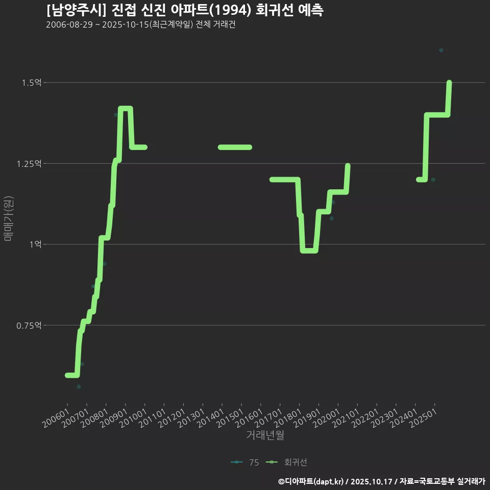 [남양주시] 진접 신진 아파트(1994) 회귀선 예측