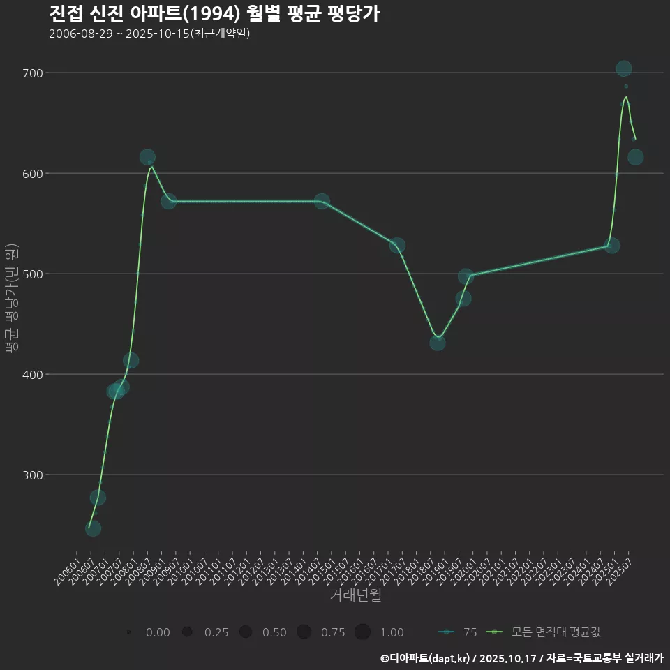 진접 신진 아파트(1994) 월별 평균 평당가