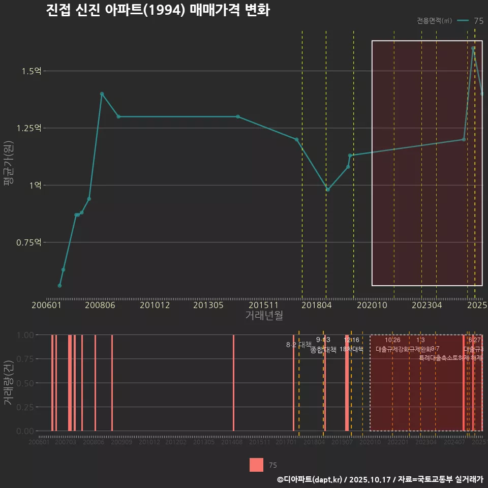 진접 신진 아파트(1994) 매매가격 변화