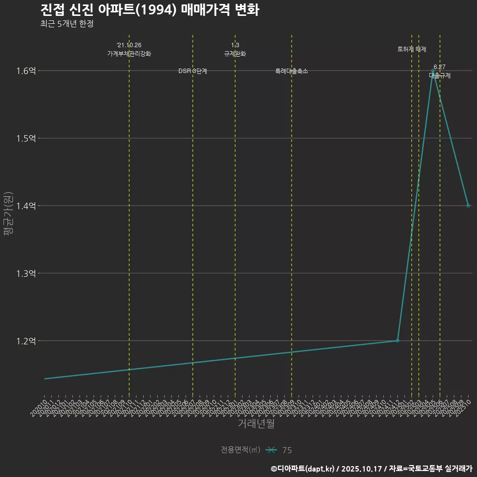 진접 신진 아파트(1994) 매매가격 변화
