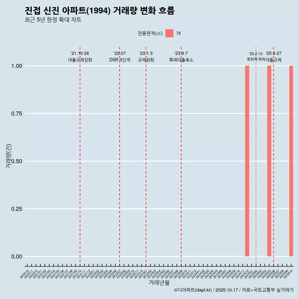 진접 신진 아파트(1994) 거래량 변화 흐름