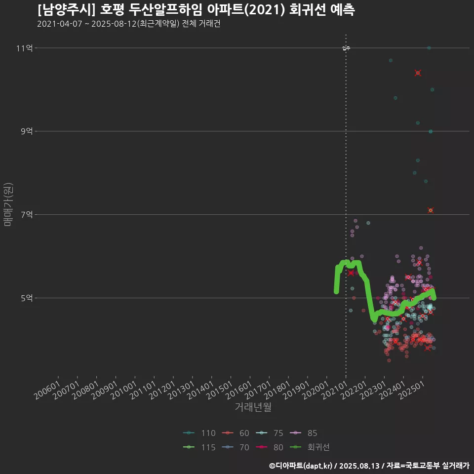 [남양주시] 호평 두산알프하임 아파트(2021) 회귀선 예측