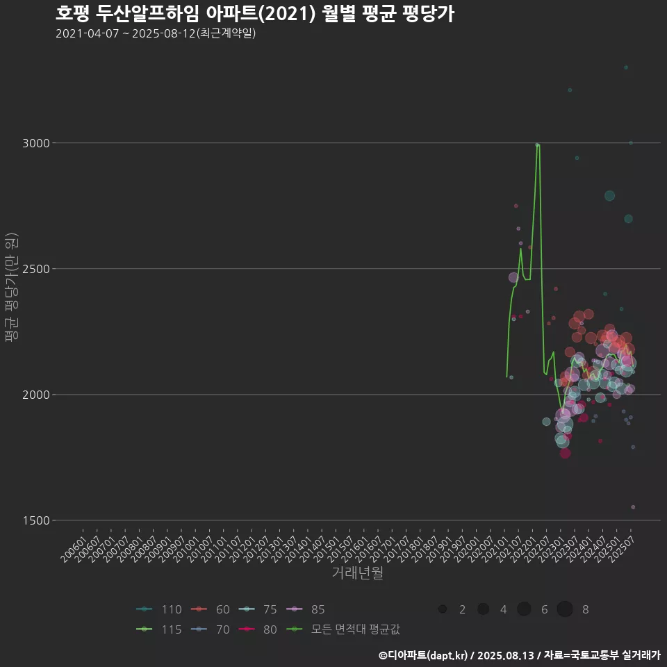 호평 두산알프하임 아파트(2021) 월별 평균 평당가