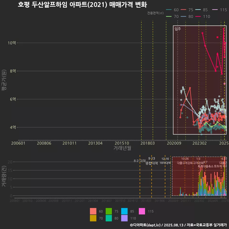 호평 두산알프하임 아파트(2021) 매매가격 변화