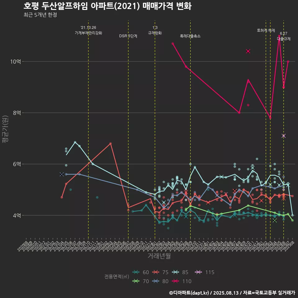 호평 두산알프하임 아파트(2021) 매매가격 변화