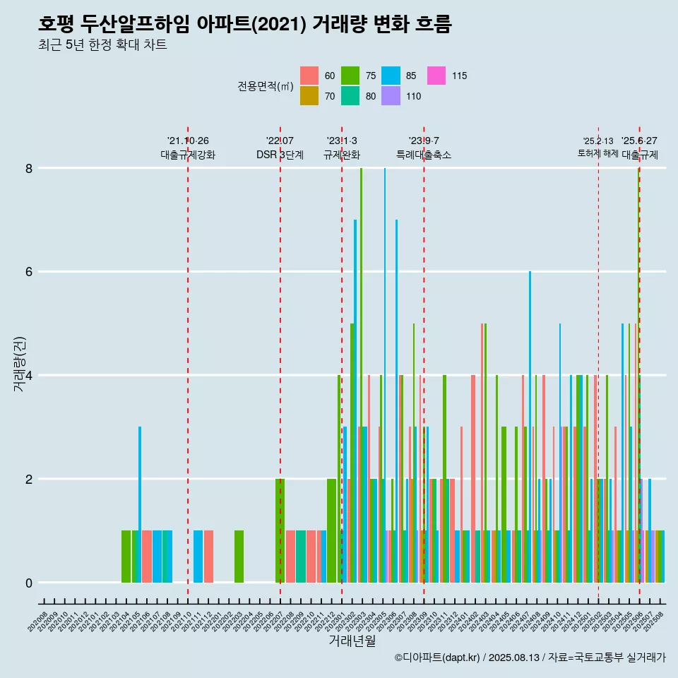 호평 두산알프하임 아파트(2021) 거래량 변화 흐름