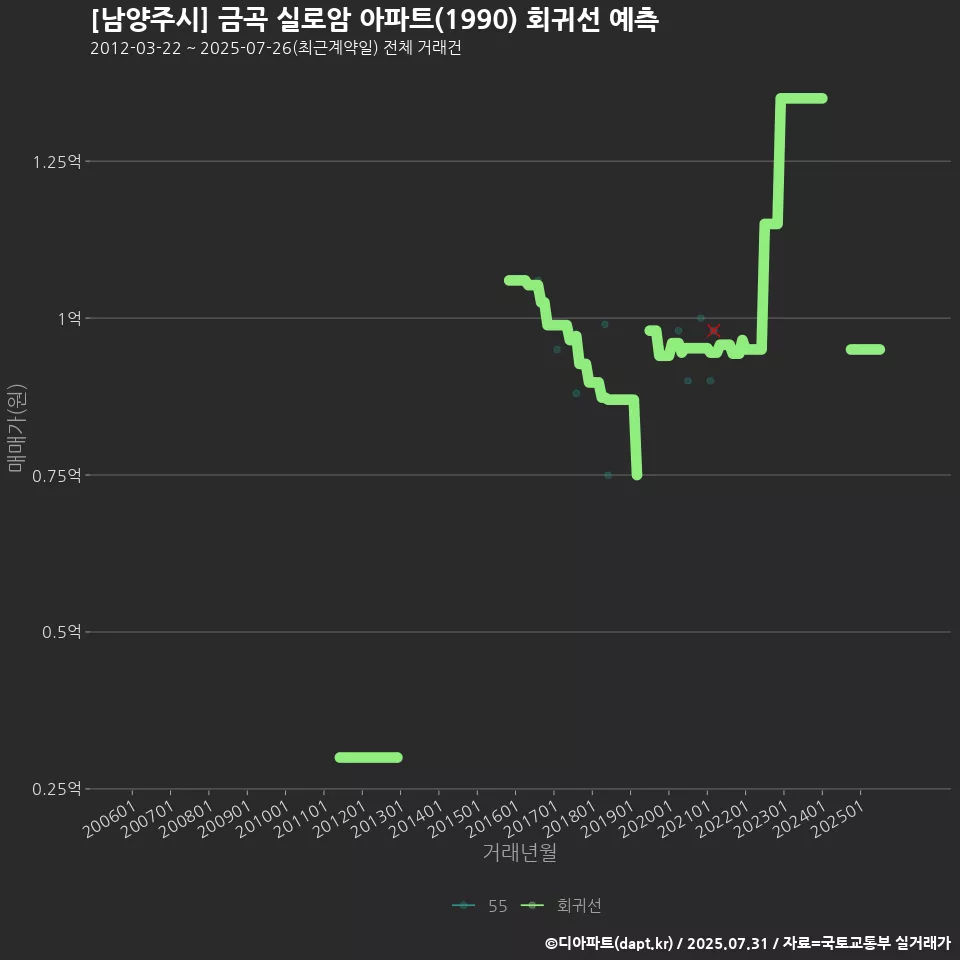 [남양주시] 금곡 실로암 아파트(1990) 회귀선 예측
