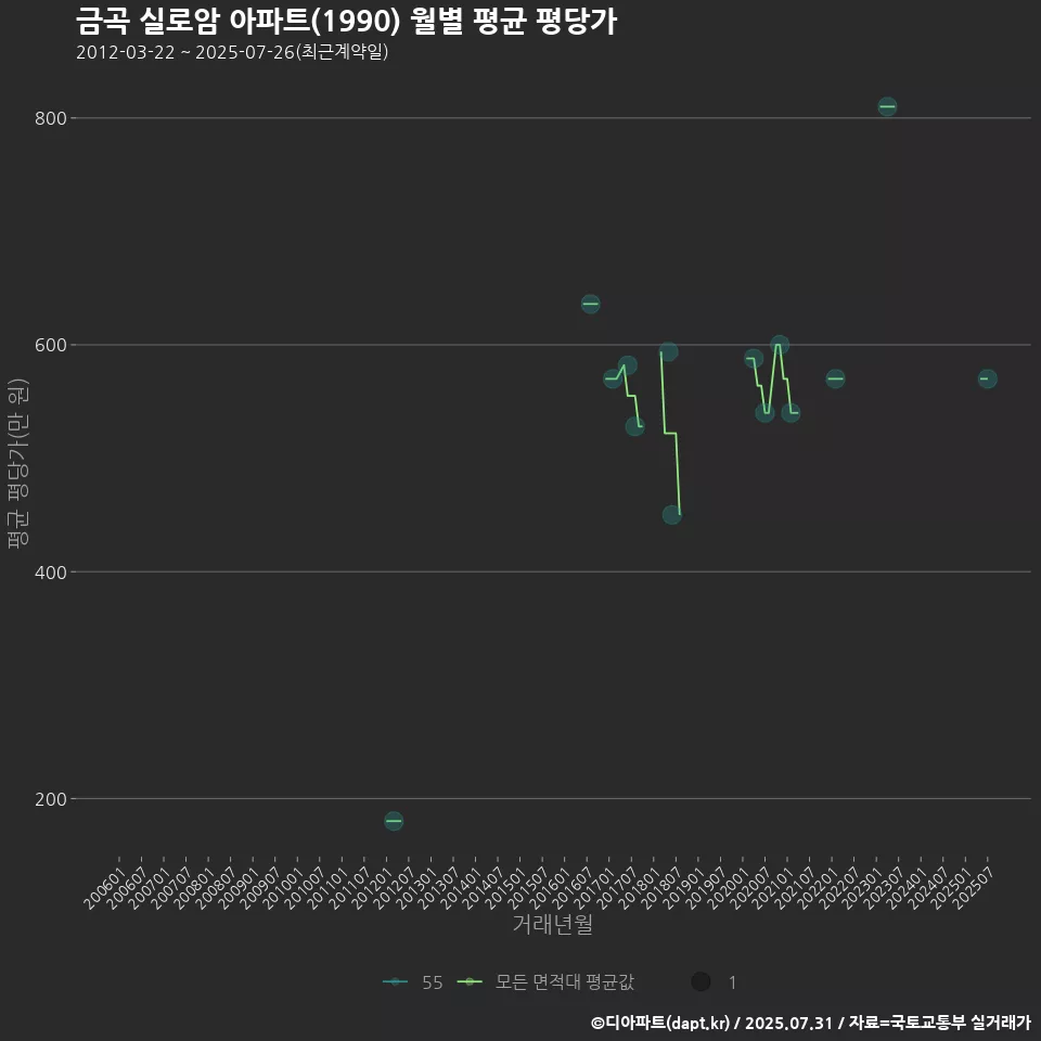 금곡 실로암 아파트(1990) 월별 평균 평당가