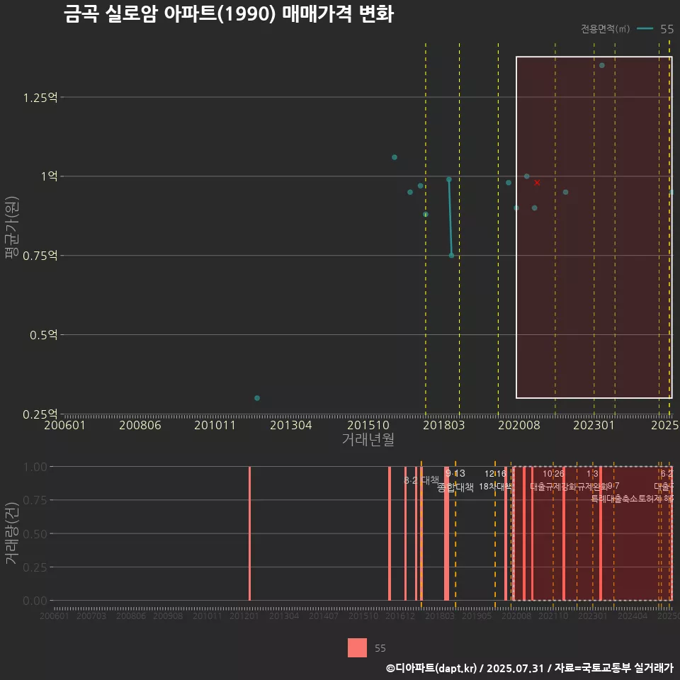 금곡 실로암 아파트(1990) 매매가격 변화