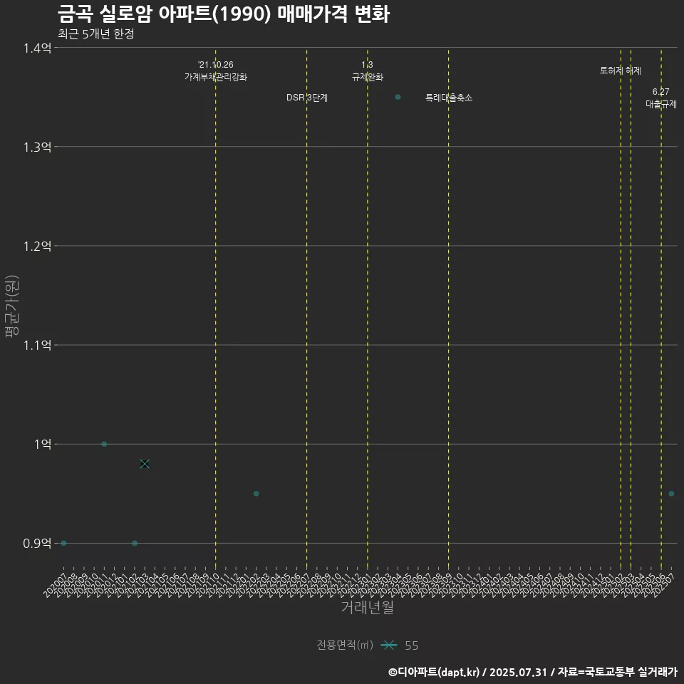 금곡 실로암 아파트(1990) 매매가격 변화