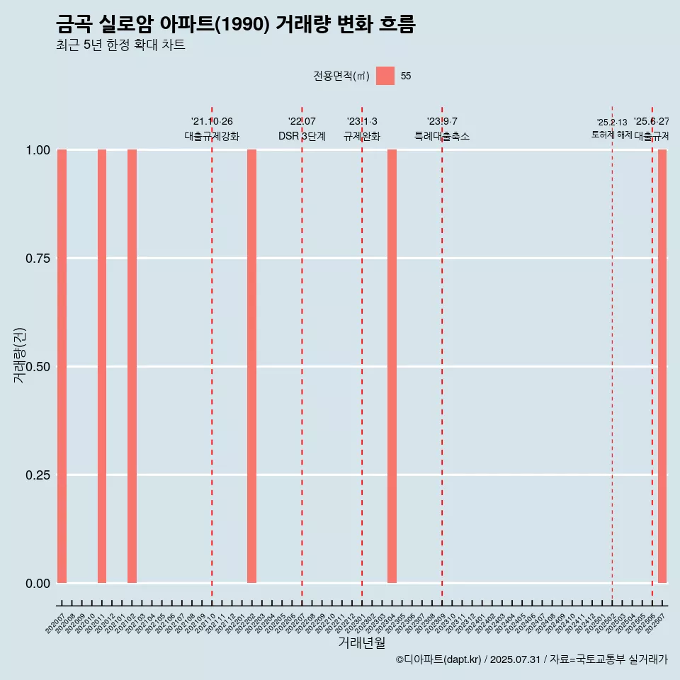 금곡 실로암 아파트(1990) 거래량 변화 흐름