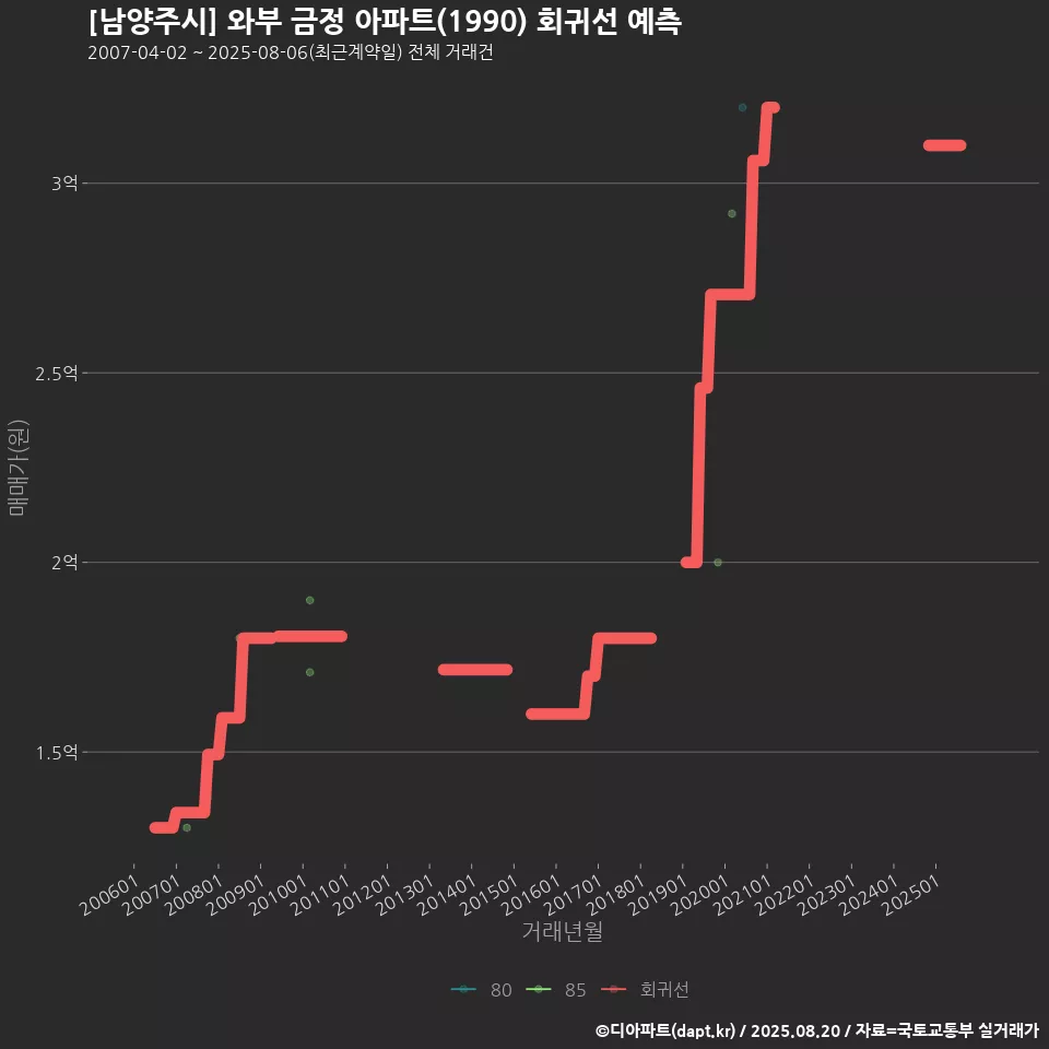 [남양주시] 와부 금정 아파트(1990) 회귀선 예측