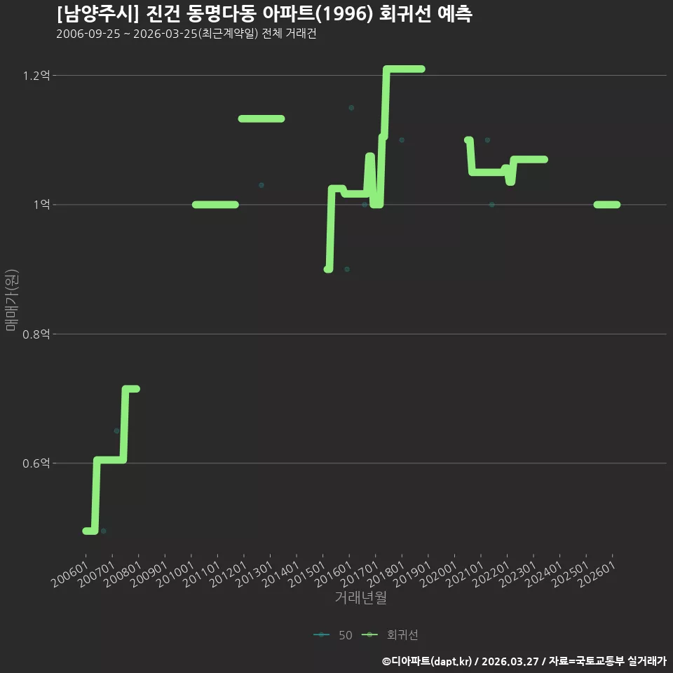 [남양주시] 진건 동명다동 아파트(1996) 회귀선 예측
