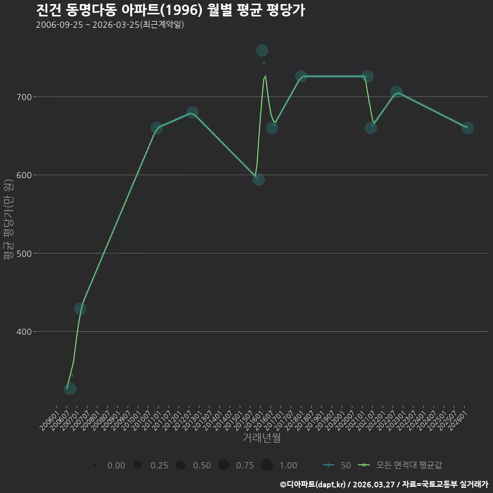 진건 동명다동 아파트(1996) 월별 평균 평당가