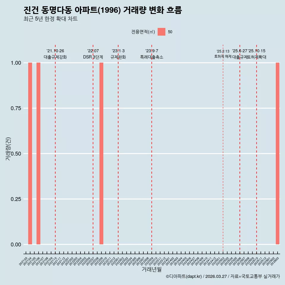 진건 동명다동 아파트(1996) 거래량 변화 흐름