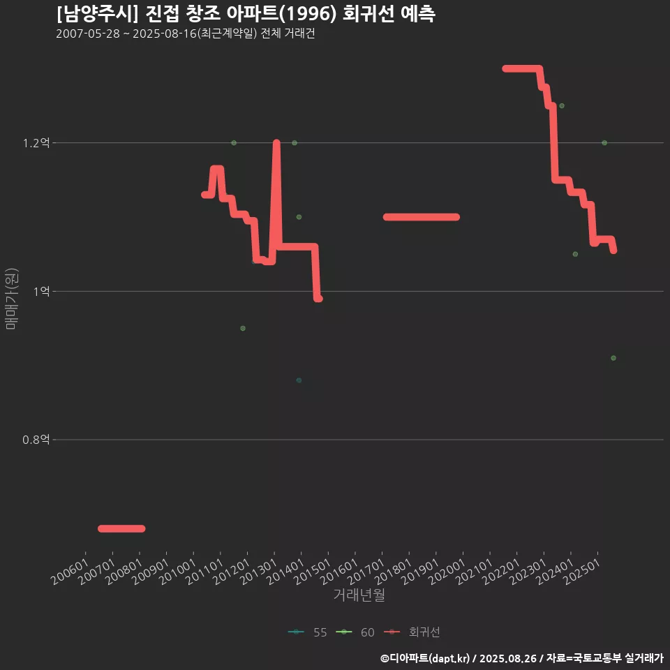 [남양주시] 진접 창조 아파트(1996) 회귀선 예측