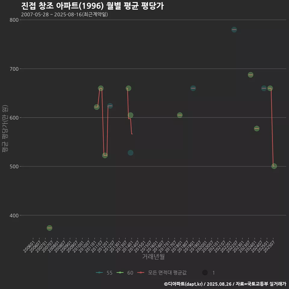 진접 창조 아파트(1996) 월별 평균 평당가