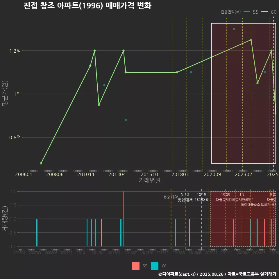 진접 창조 아파트(1996) 매매가격 변화