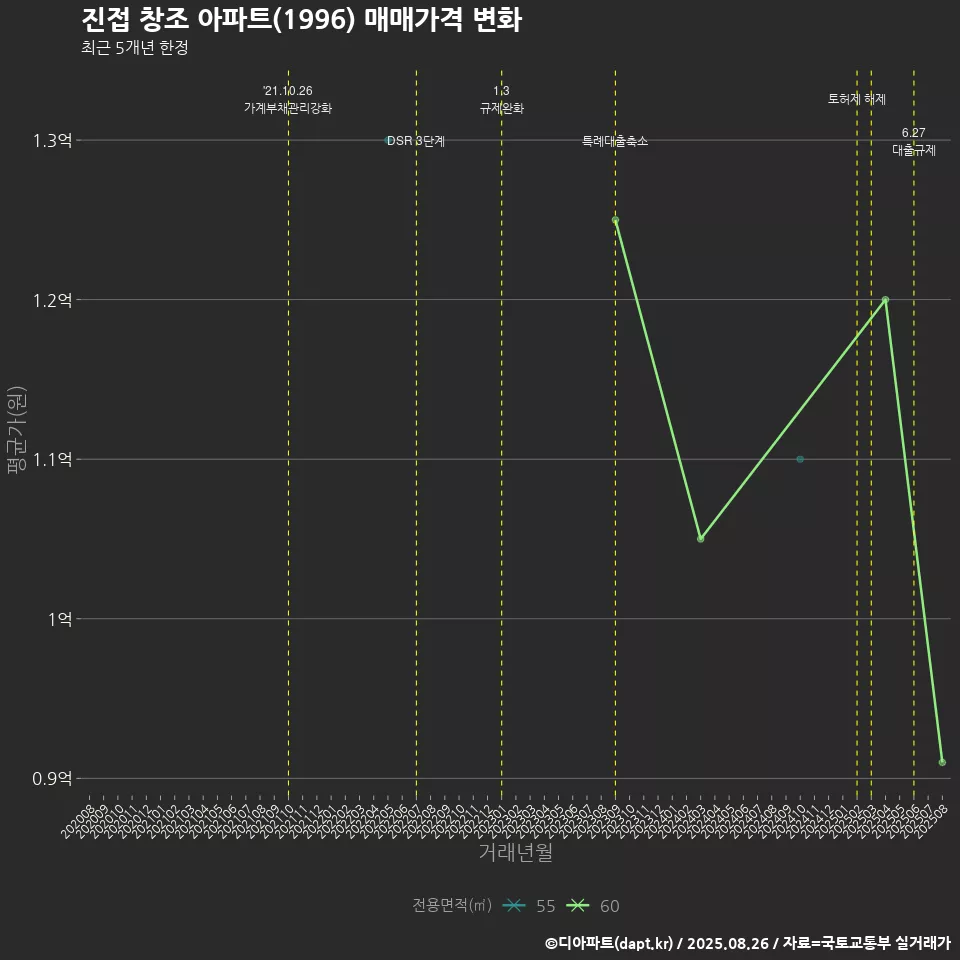 진접 창조 아파트(1996) 매매가격 변화