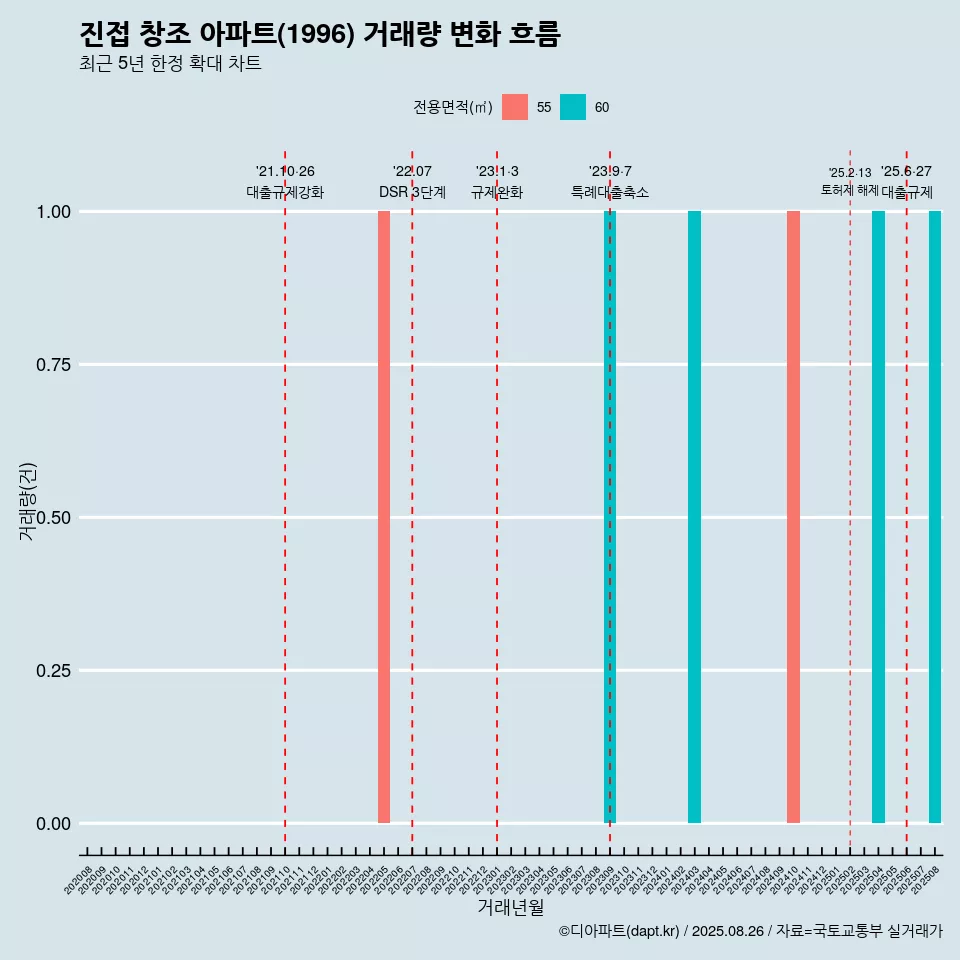 진접 창조 아파트(1996) 거래량 변화 흐름