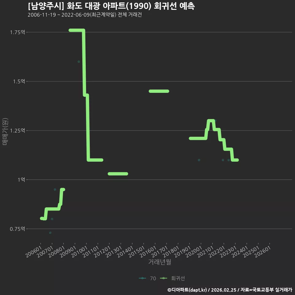 [남양주시] 화도 대광 아파트(1990) 회귀선 예측