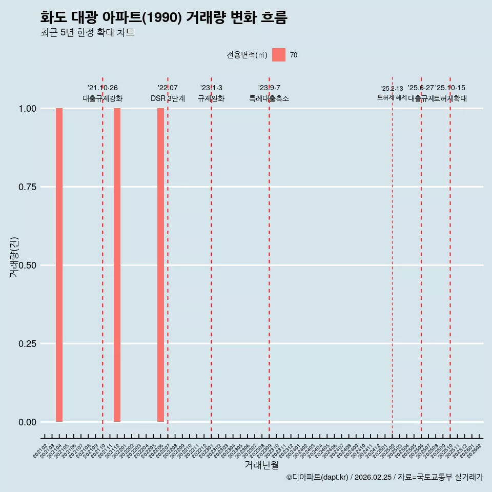 화도 대광 아파트(1990) 거래량 변화 흐름
