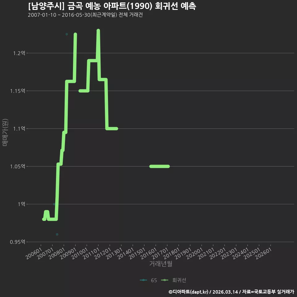 [남양주시] 금곡 예농 아파트(1990) 회귀선 예측