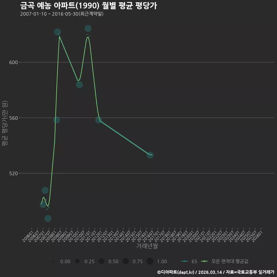 금곡 예농 아파트(1990) 월별 평균 평당가