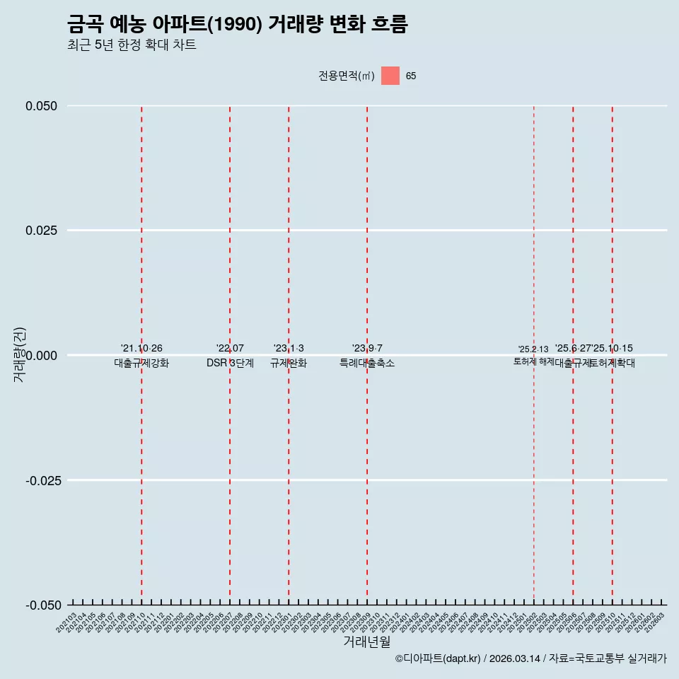 금곡 예농 아파트(1990) 거래량 변화 흐름
