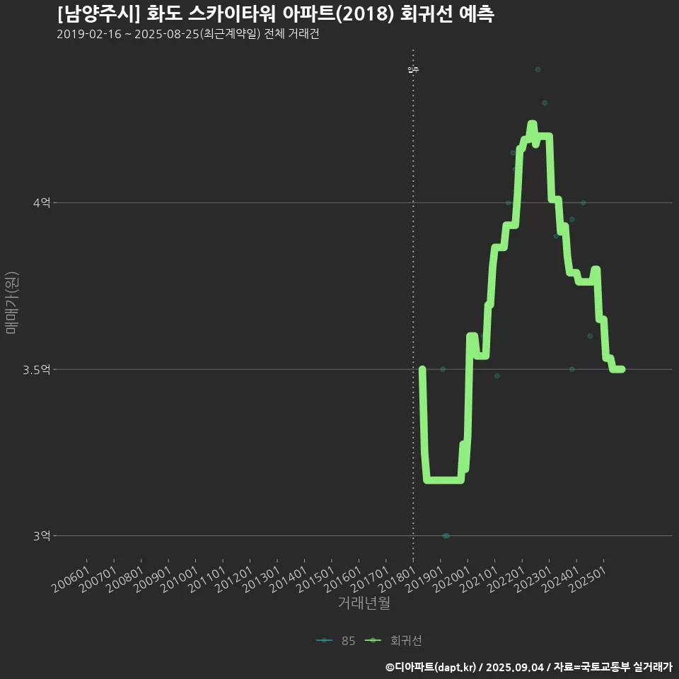 [남양주시] 화도 스카이타워 아파트(2018) 회귀선 예측