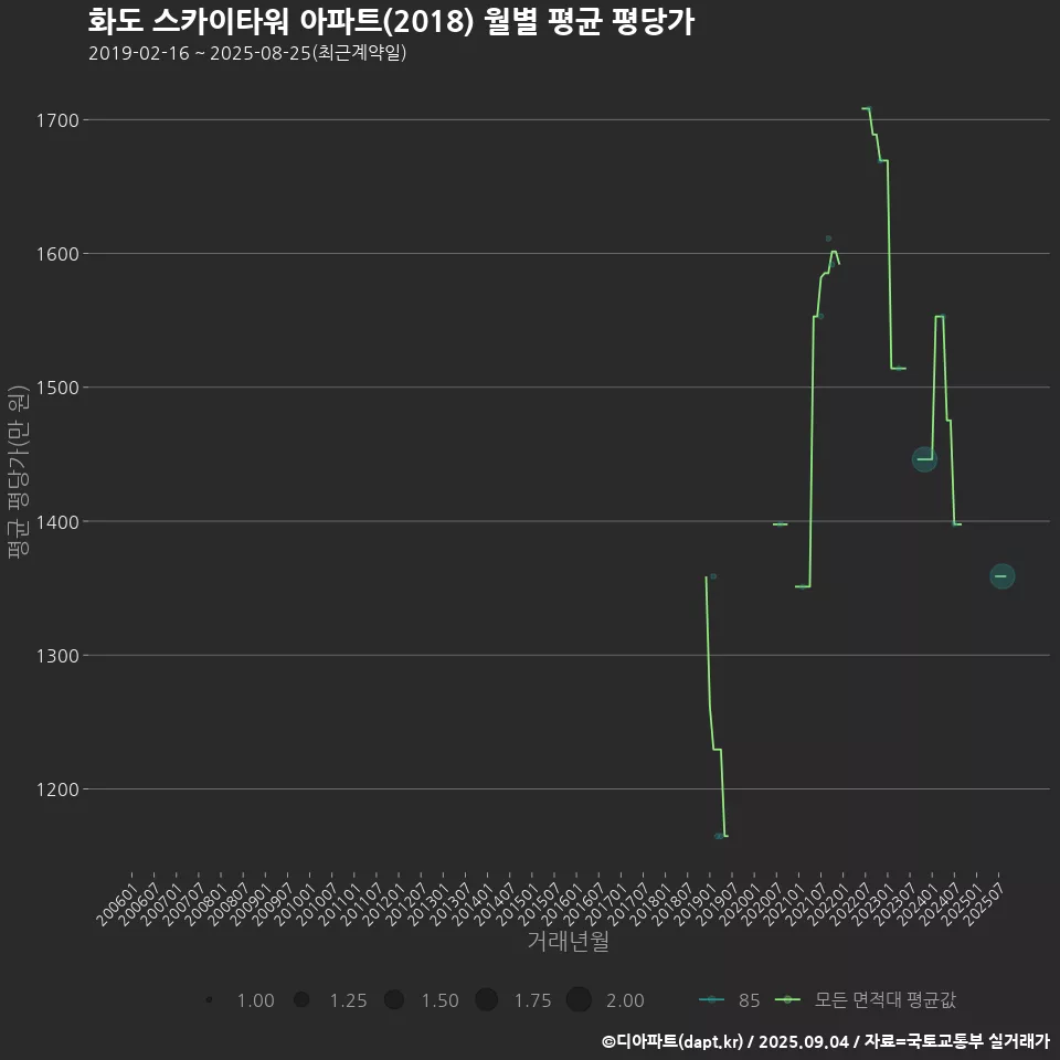 화도 스카이타워 아파트(2018) 월별 평균 평당가