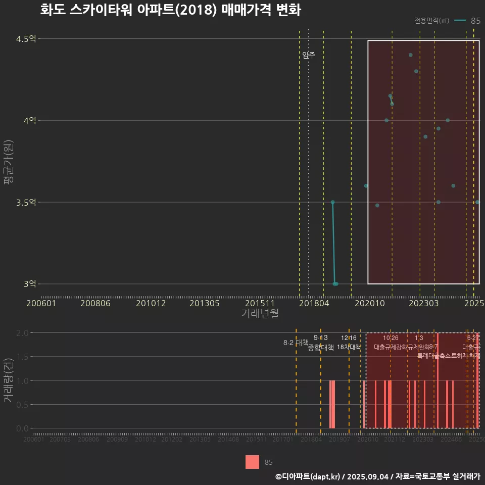 화도 스카이타워 아파트(2018) 매매가격 변화
