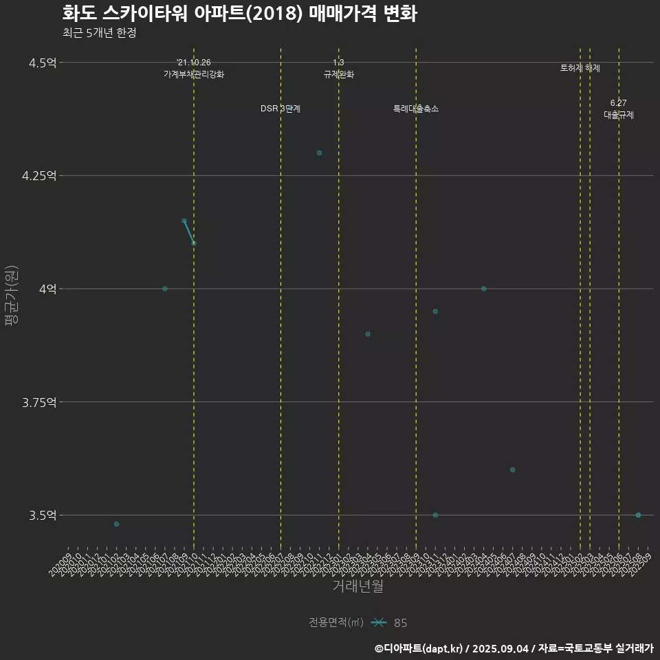화도 스카이타워 아파트(2018) 매매가격 변화