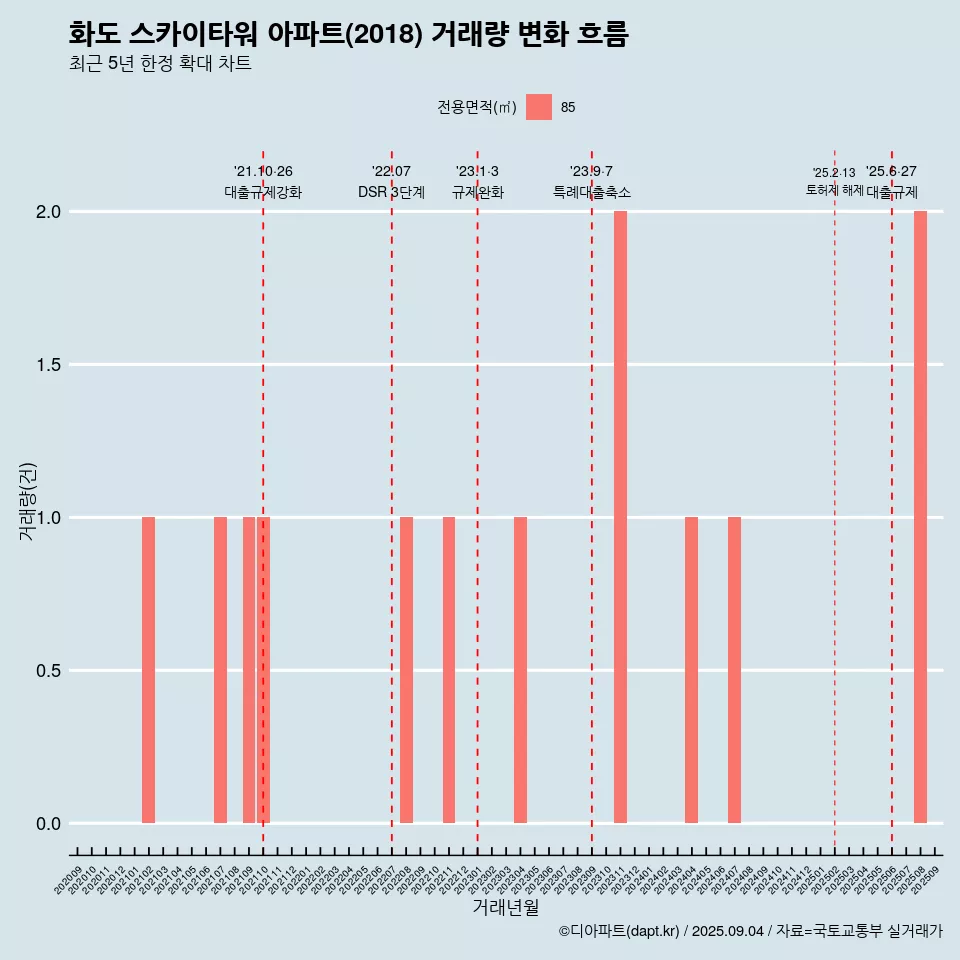 화도 스카이타워 아파트(2018) 거래량 변화 흐름