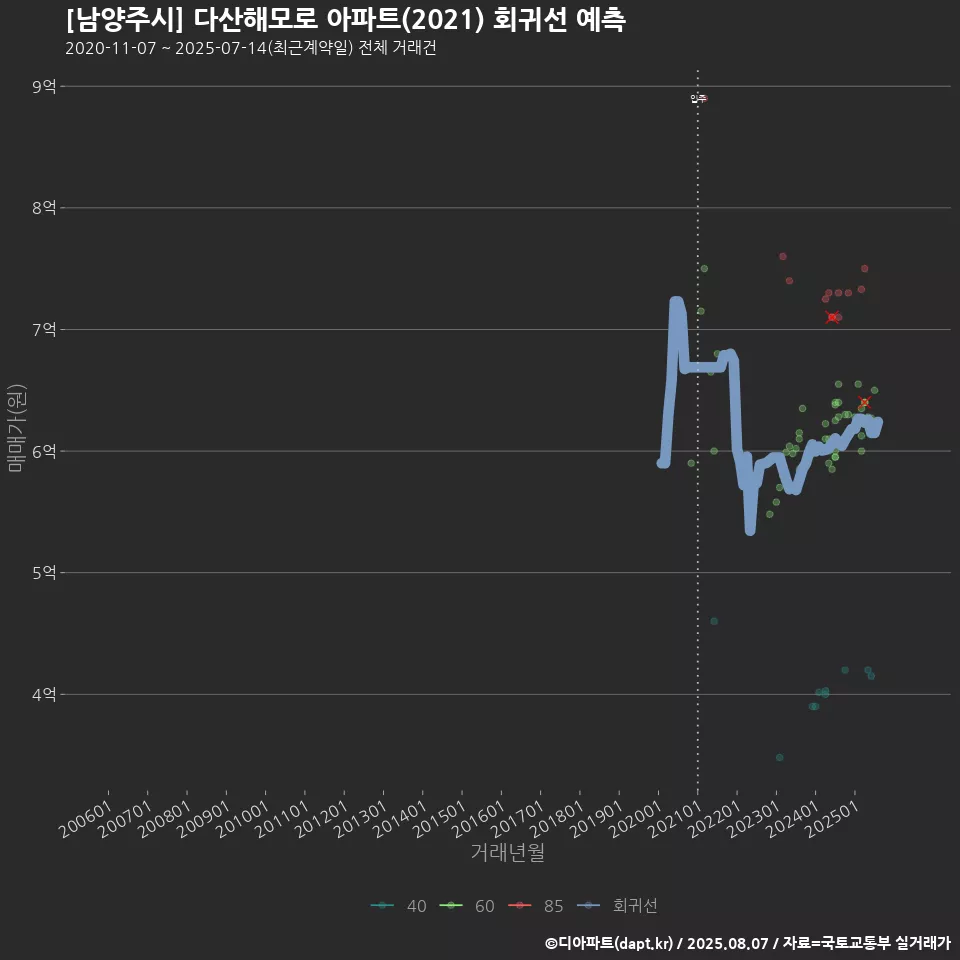 [남양주시] 다산해모로 아파트(2021) 회귀선 예측