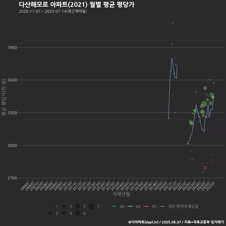 다산해모로 아파트(2021) 월별 평균 평당가
