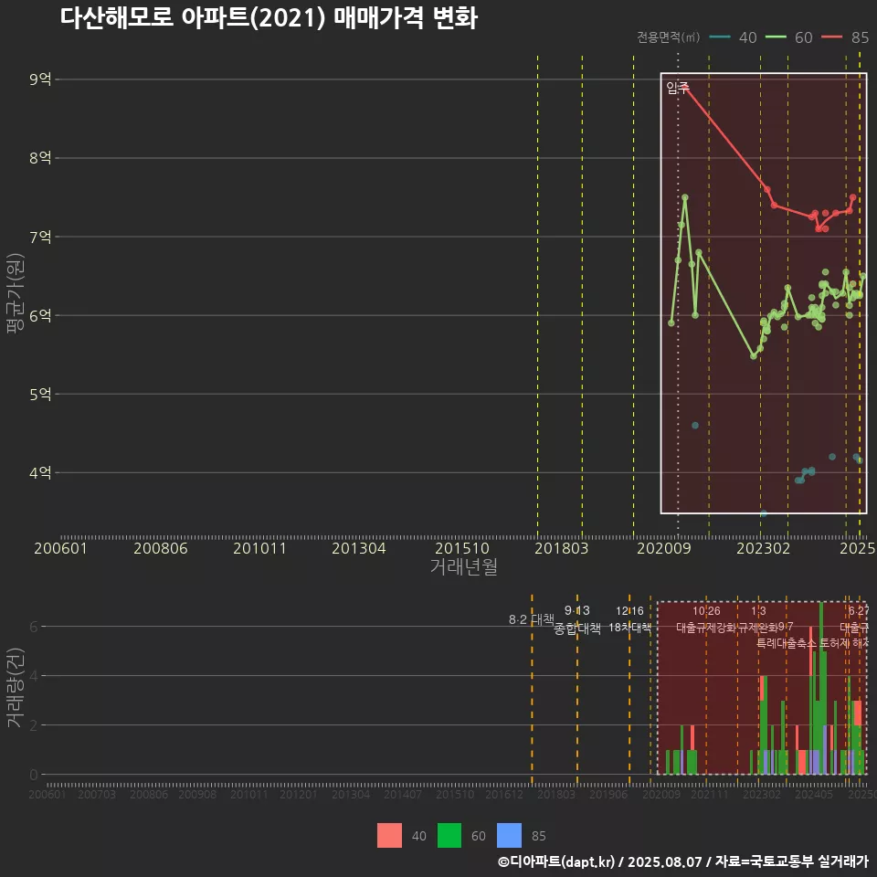 다산해모로 아파트(2021) 매매가격 변화