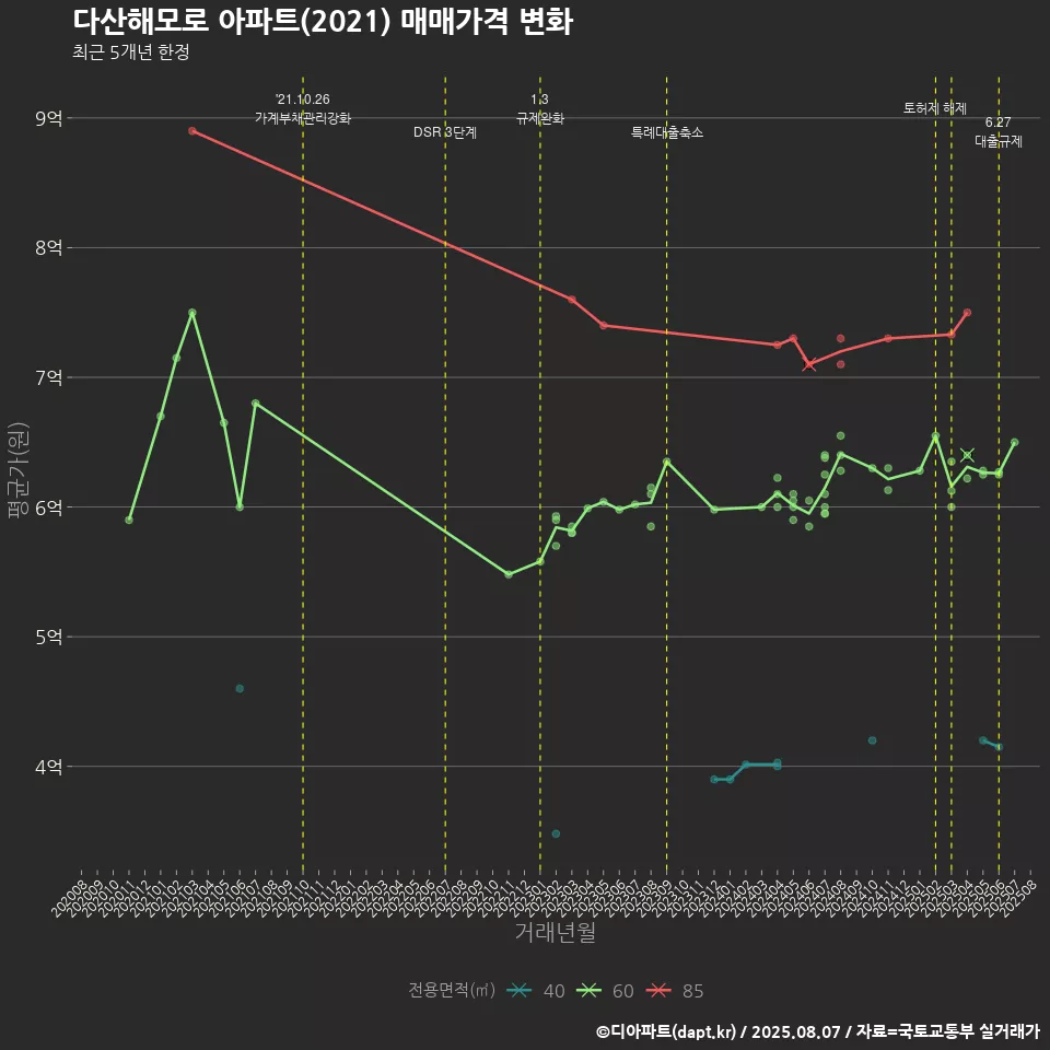 다산해모로 아파트(2021) 매매가격 변화