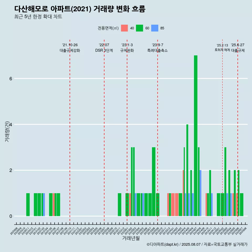 다산해모로 아파트(2021) 거래량 변화 흐름