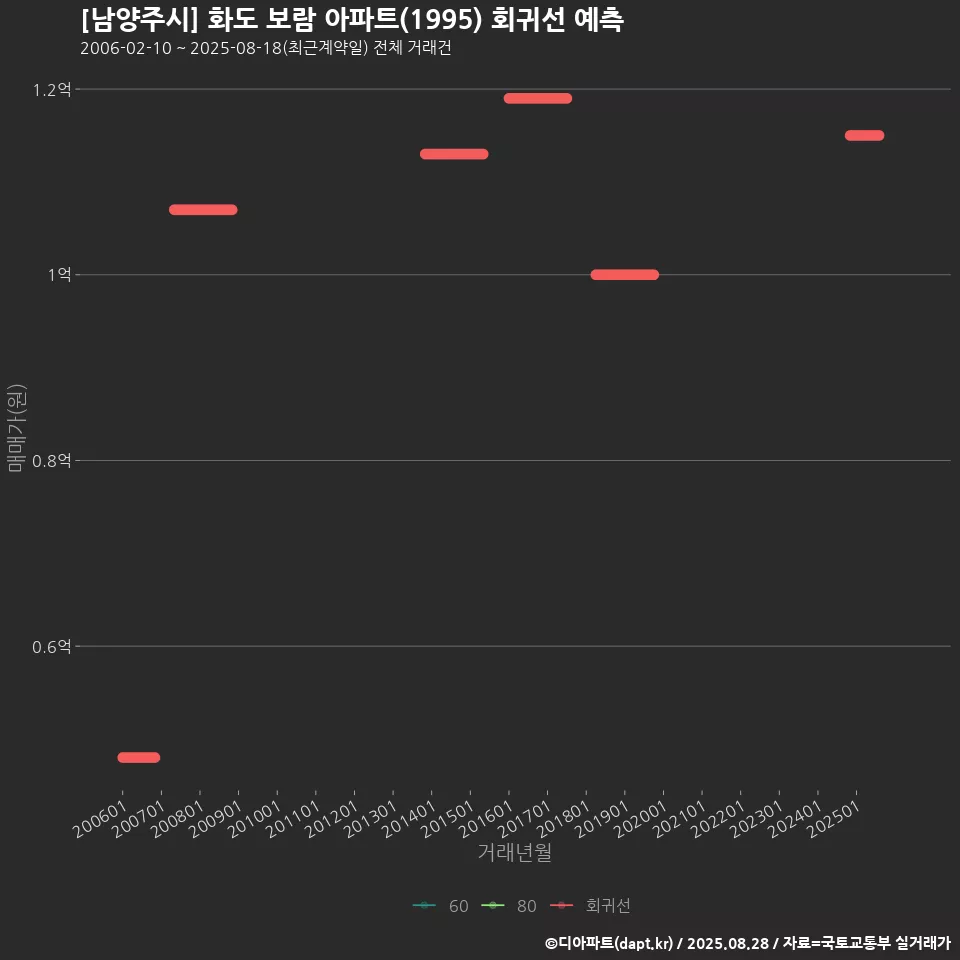[남양주시] 화도 보람 아파트(1995) 회귀선 예측