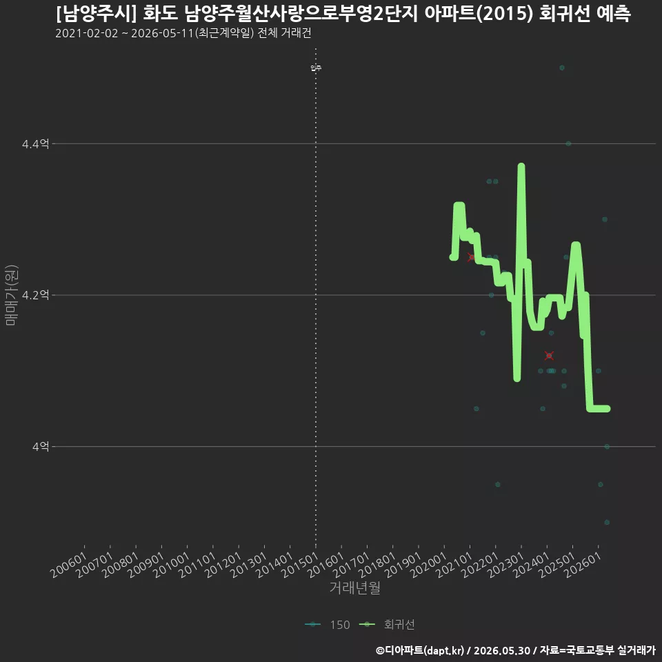 [남양주시] 화도 남양주월산사랑으로부영2단지 아파트(2015) 회귀선 예측