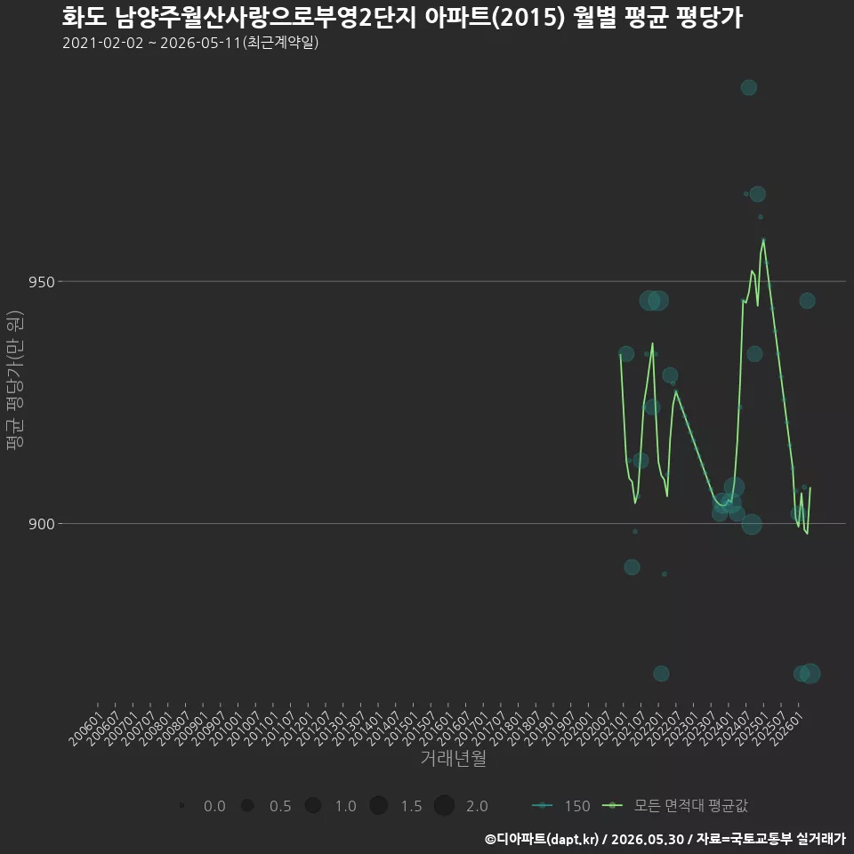 화도 남양주월산사랑으로부영2단지 아파트(2015) 월별 평균 평당가