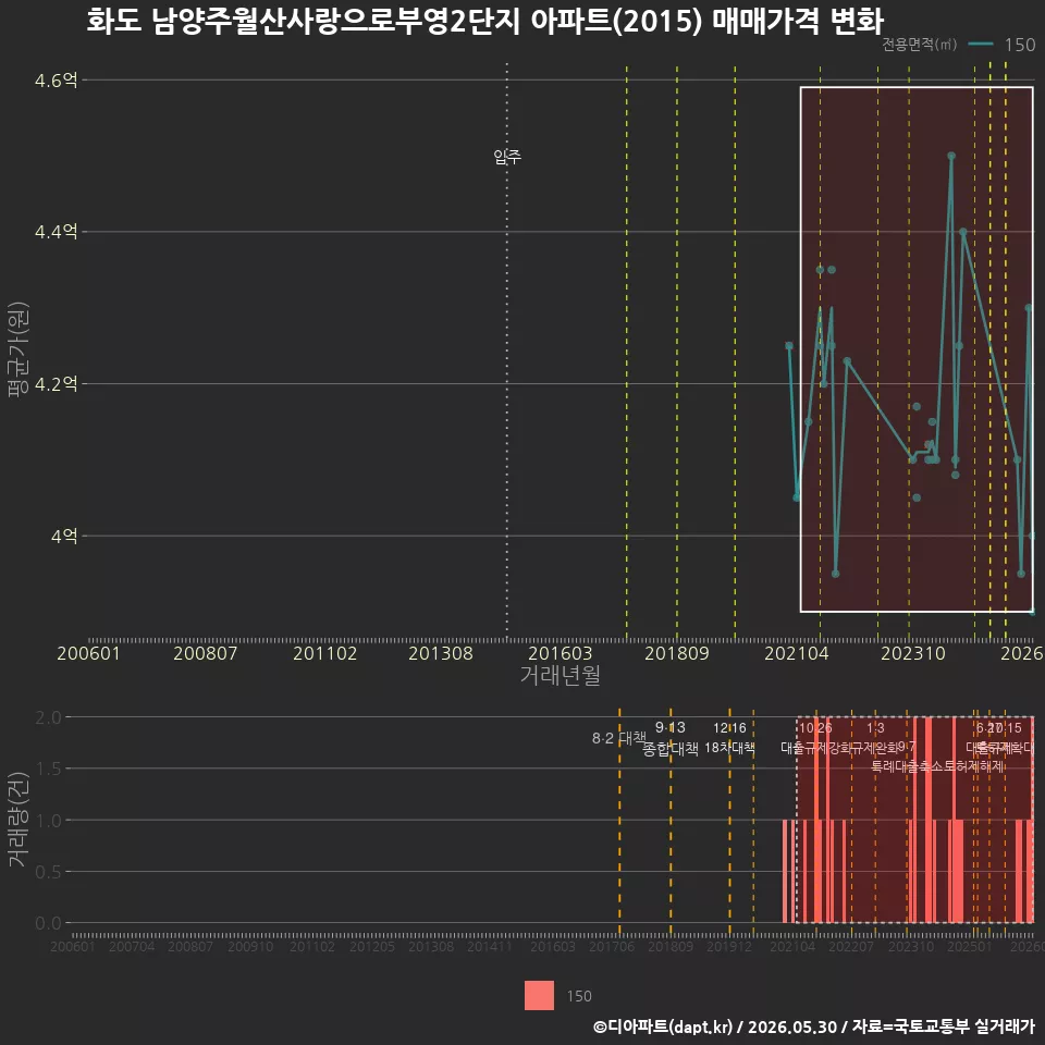 화도 남양주월산사랑으로부영2단지 아파트(2015) 매매가격 변화