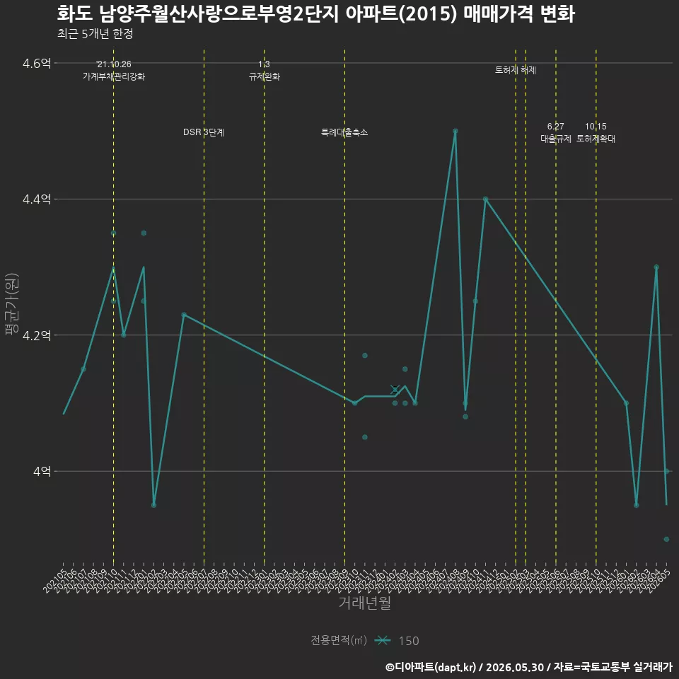 화도 남양주월산사랑으로부영2단지 아파트(2015) 매매가격 변화
